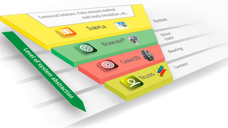 Rede de cálculo Schaeffler: desde o sistema completo até ao contacto dos elementos rotativos