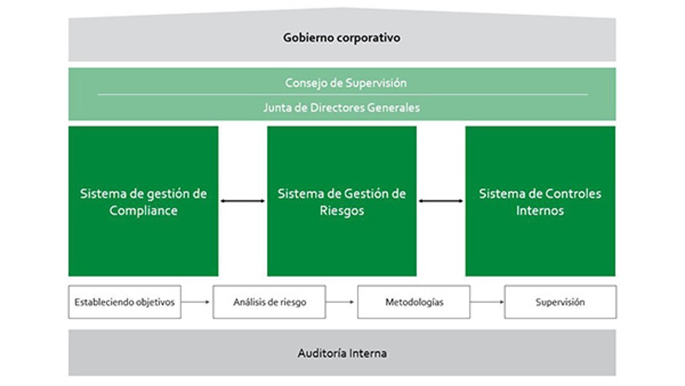 Las 3 líneas de defensa