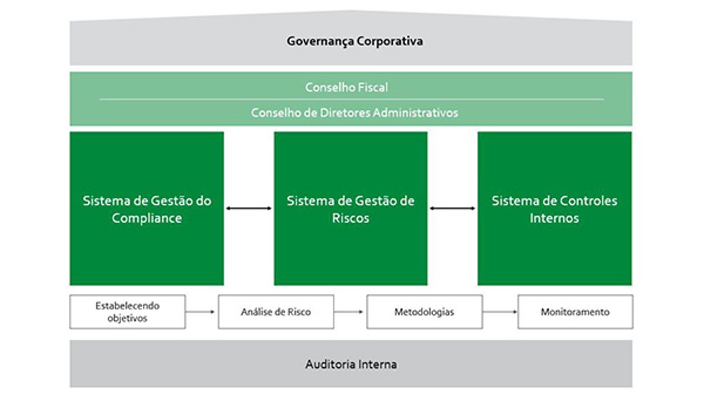 As 3 linhas de defesa